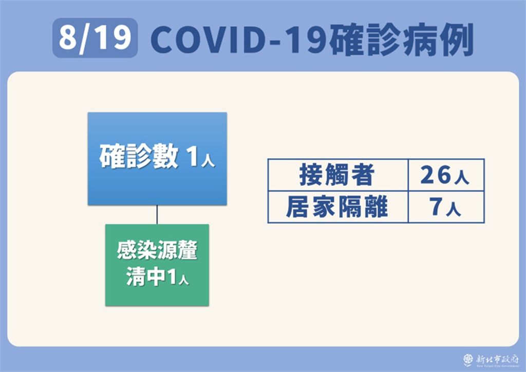 快新聞/新北1人確診住新莊「緊急匡列26人」 侯友宜:將公布職場足跡