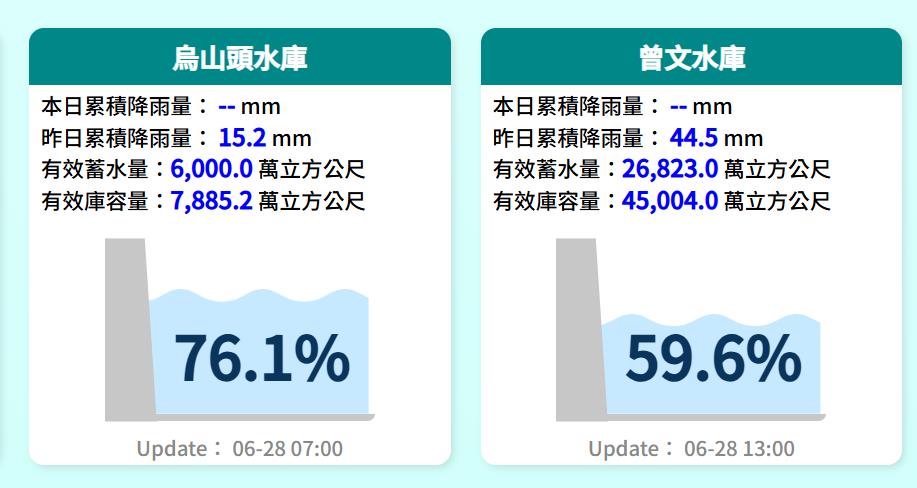 快新聞／水情超穩！全台水庫4天大進補3.7億噸　南部進帳最多