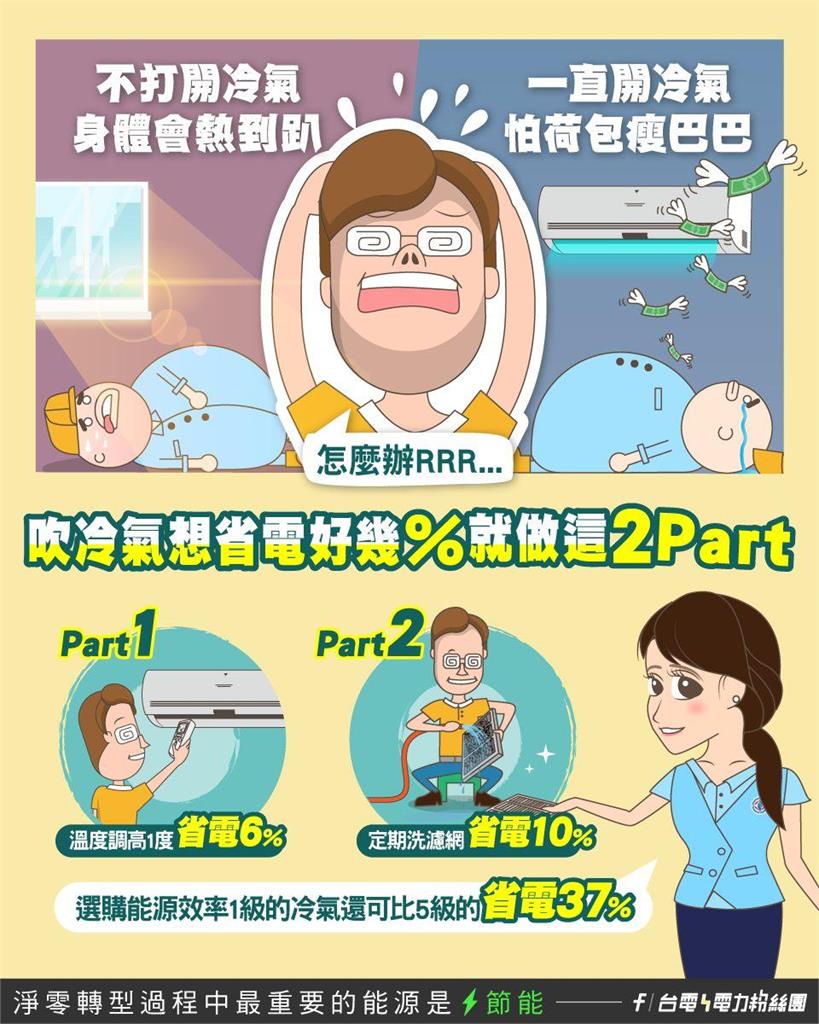 夏季熱到趴「不想荷包瘦巴巴」?台電親授「省電3妙招」最多可省37%
