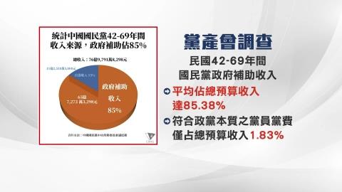 快新聞／追徵國民黨革實院土地敗訴確定　黨產會回應了