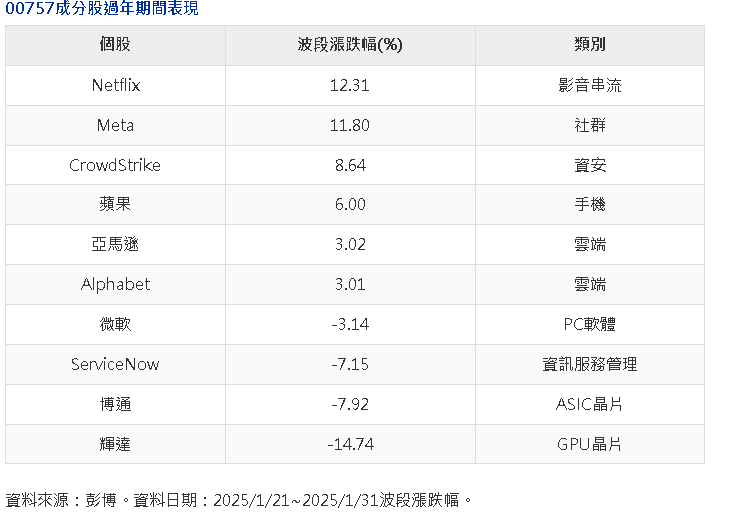 DeepSeek影響利大於弊 00757多元布局抵抗力佳