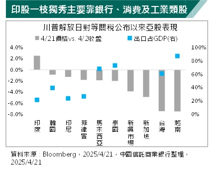 貿易談判出現停滯 專家:本週關注印度談判進展