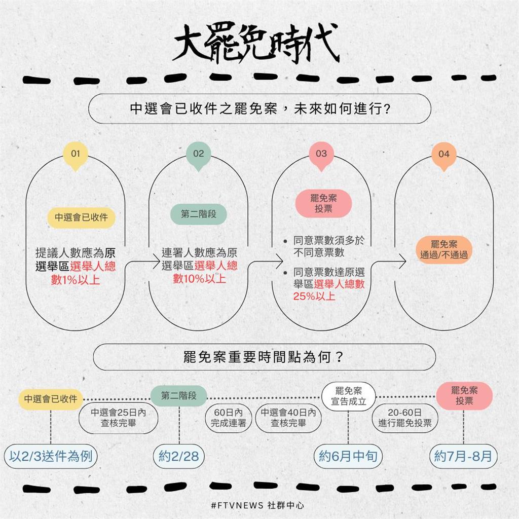 大罷免時代|哪些公職人員遭提議罷免 ?加嚴版選罷法上路了嗎?