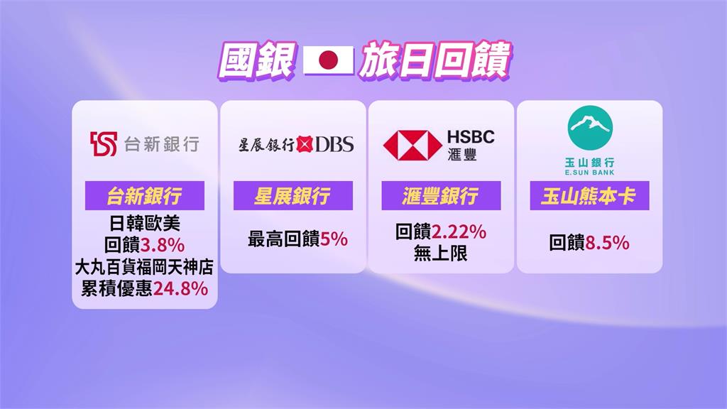 台積電助攻!九州旅遊增2成 旅日匯差+國銀刷卡回饋兩頭賺