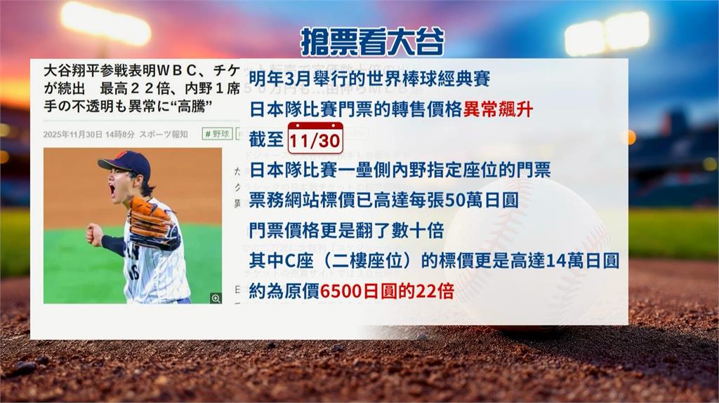 大谷翔平確定參戰經典賽　門票已炒到50萬日圓天價