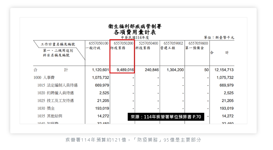 藍白喊「防疫預算1元不刪」是錯的!事實查核中心1圖打臉:至少刪3783萬