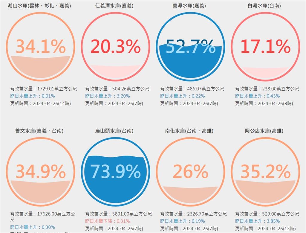 水庫大解渴!迎逾半年單日最大降雨量 曾文水庫有望補水510萬立方米