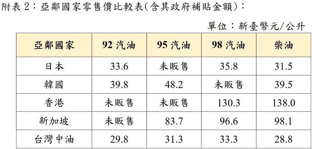 快新聞／加油前快看！下週汽、柴油價格都出爐了　中油吸收金額飆破160億