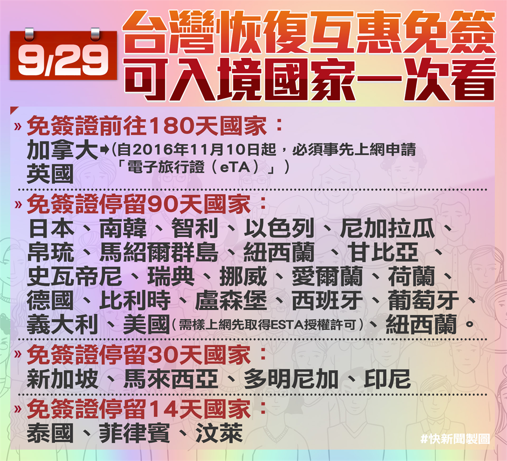 日韓、歐美都在內! 台灣互惠免簽國家列表、可停留天數一次看