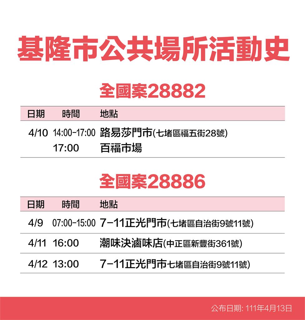快新聞/基隆+55「家庭群聚佔過半」! 2夜市、東岸廣場等入列足跡