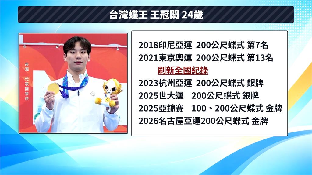 王冠閎晉升「亞洲蝶王」　亞運摘金賽後曝比賽感想