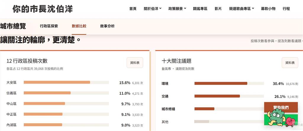快新聞／沈伯洋「台北民意觀察室」上線！市民最關心環境議題　這區投稿量居冠