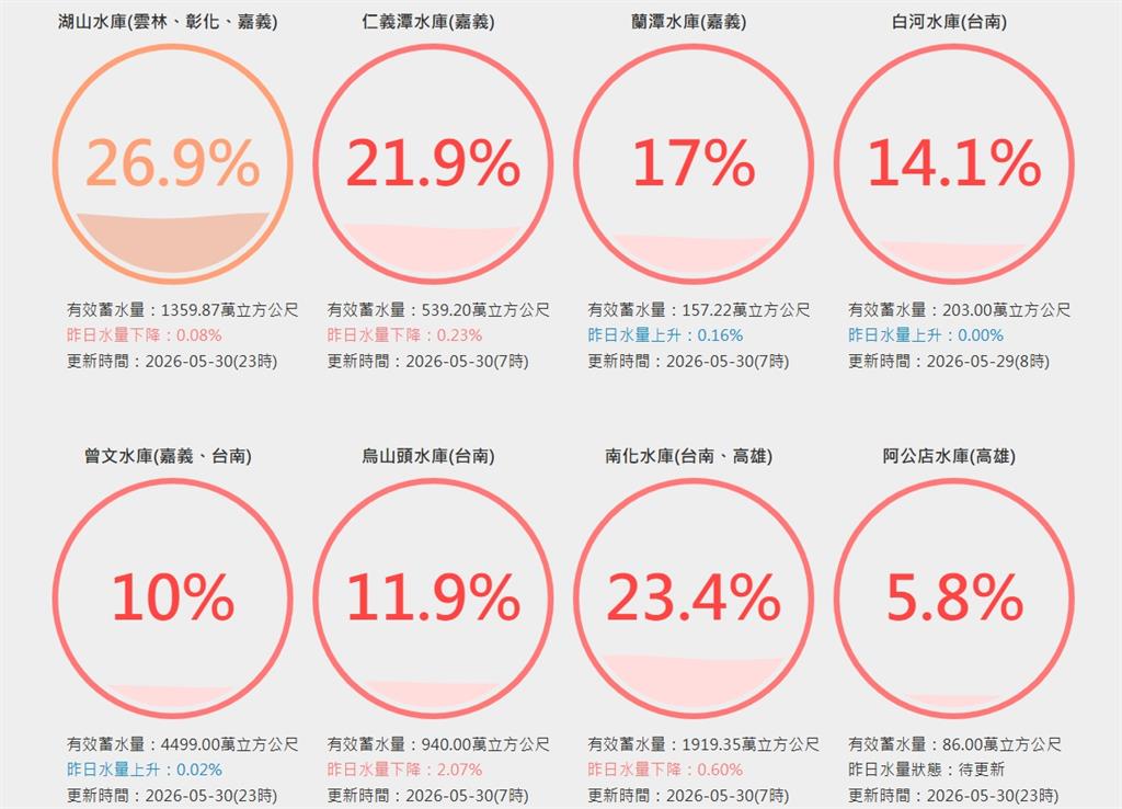 下週雨神報到迎雨季！專家PO雲圖「全台一片紫紅」水庫有望大解渴