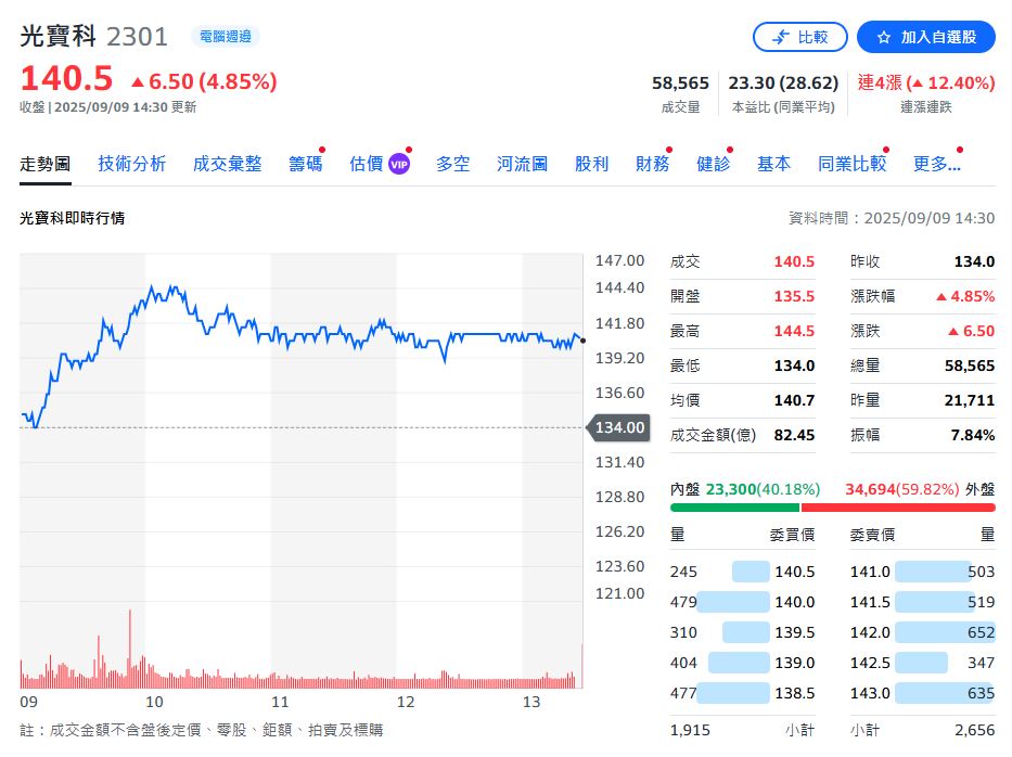AI助攻!光寶八月營收156億元 創35個月新高、年增3成
