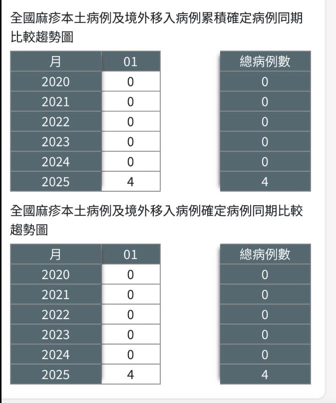全台一窩蜂搶打「麻疹疫苗」醫搖頭!PO對比圖「1病毒」過年恐達高峰