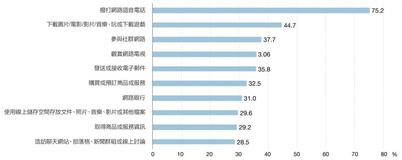 台灣人「最愛用社群軟體」出爐！不是IG、FB「這APP」97.7%蟬聯冠軍