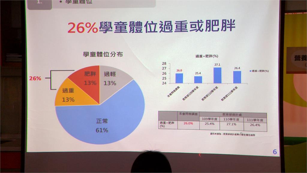 據統計 國小學童5成蔬果不夠 8成每天未吃豆製品