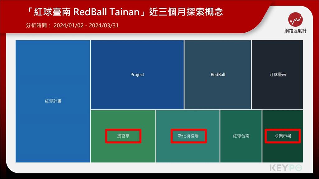 很怕擠壞「接官亭」？國際級「紅球計畫」臺南追球地點全攻略