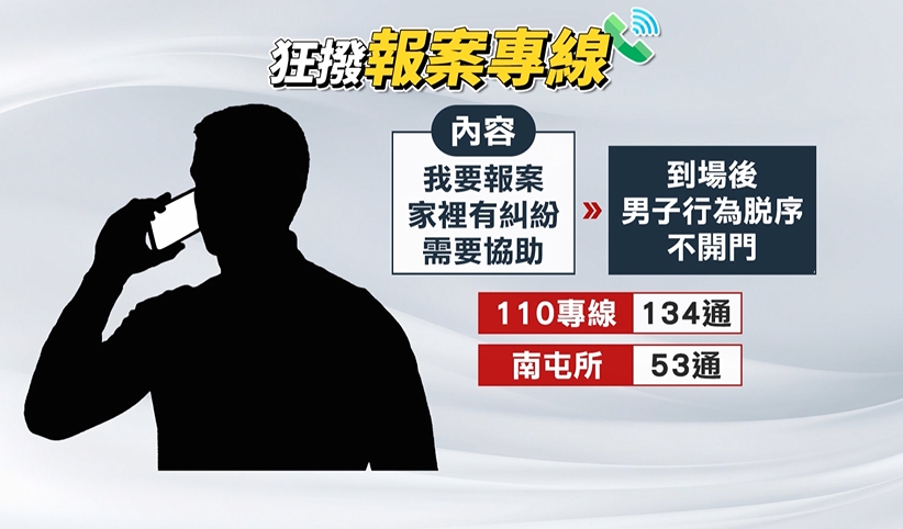 單月狂撥報案專線187通 謊報男遭移送裁罰