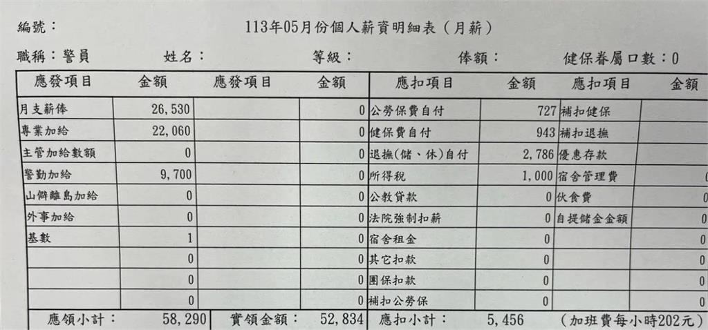 警察「薪水明細表」曝光!他嘆「和速食大夜班差不多」全場掀2派吵翻:已經很高
