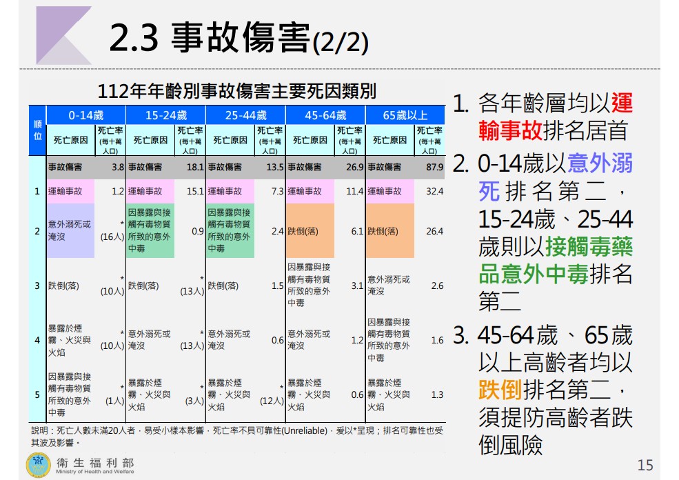 張友驊69歲跌倒命危急救中！衛服部曝長輩「危險5關鍵」