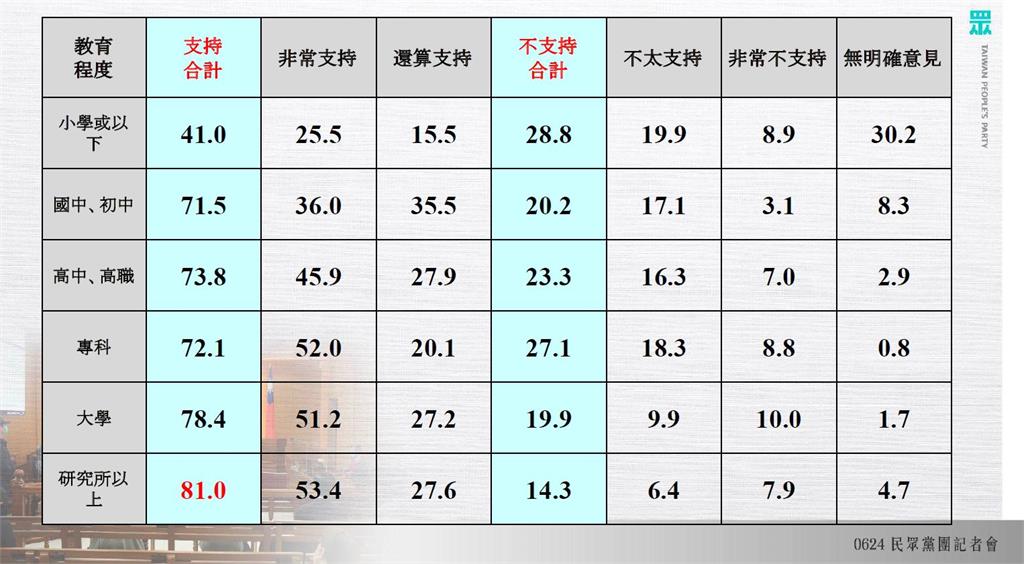 快新聞/白民調稱「逾6成綠支持者」挺法庭直播 吳思瑤:完全犧牲司法人權