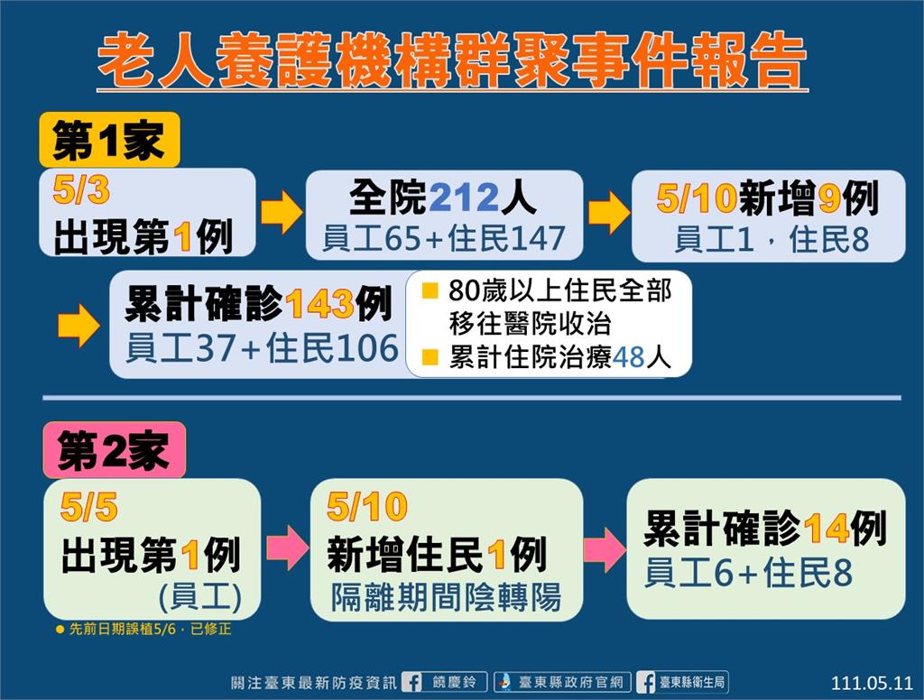 快新聞/台東兒少機構爆群聚 2兒童、2員工染疫