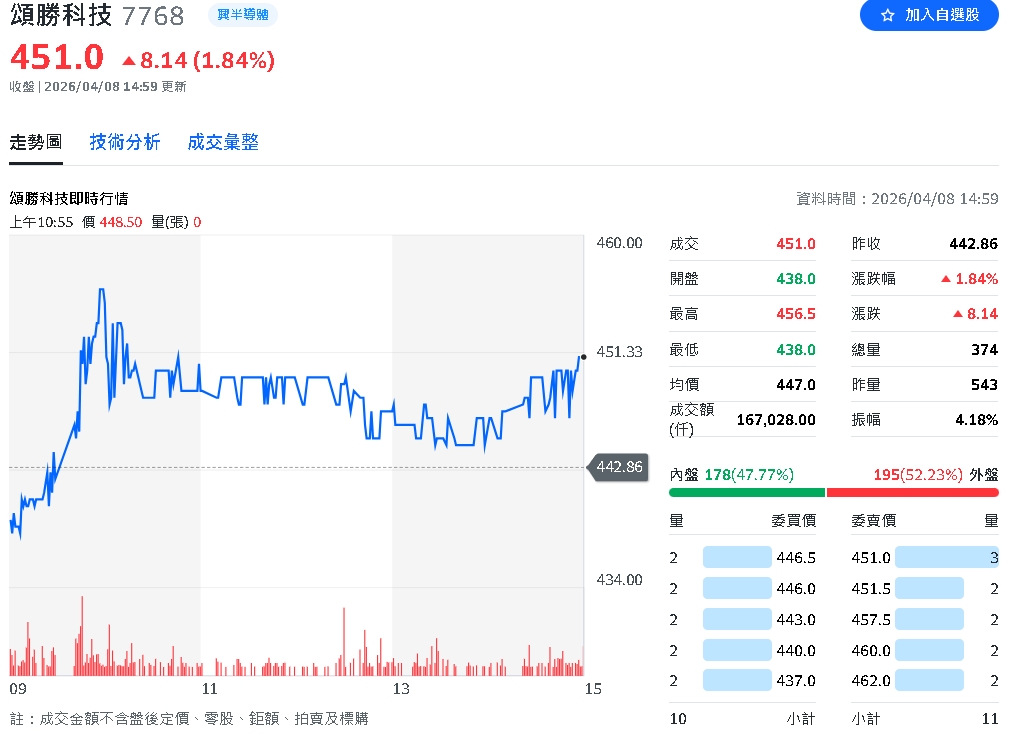 CMP關鍵耗材需求急增 頌勝科技毛利率突破50%