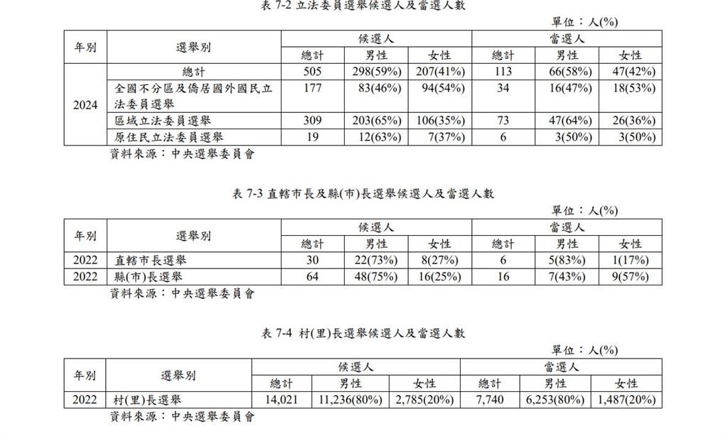 快新聞／台灣性平指標全球第6、亞洲第1　女性立委比例再創高峰