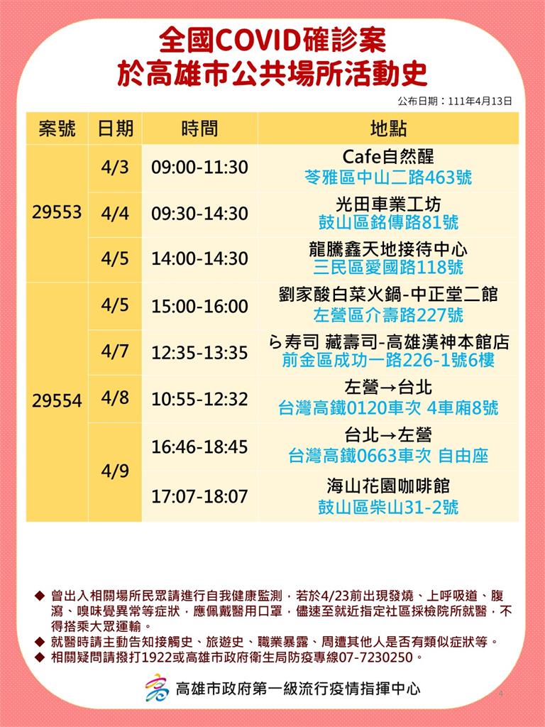 快新聞/高雄增50例本土 5大張足跡圖含大遠百、漢神百貨、好市多等多處
