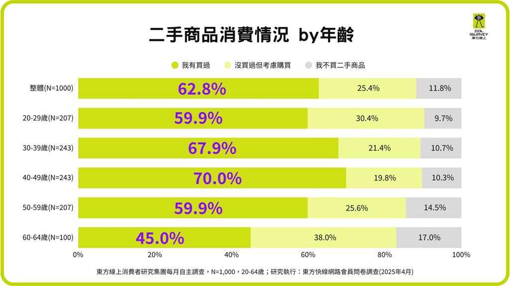 台灣二手市場興起 超過六成民眾有購買經驗 調查數據曝主要原因