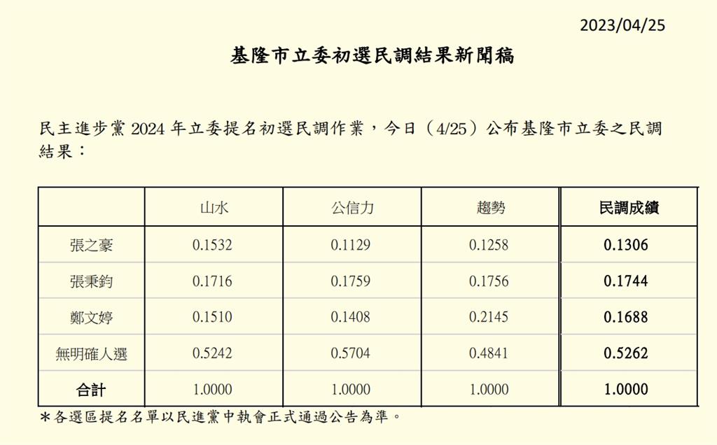 快新聞/蔡適應不選!民進黨基隆市立委初選出爐 張秉鈞出線