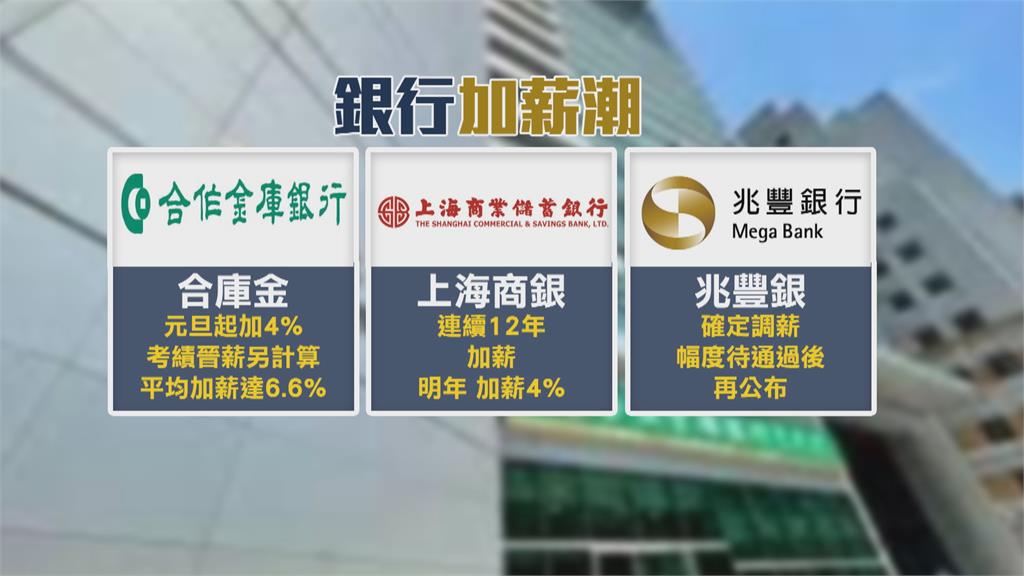 合庫金、上海商銀明年加薪4%　兆豐銀確定調薪