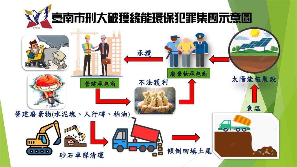 南市刑大偵破環保集團犯罪　破壞土地超三百公頃涉嫌六人已收押