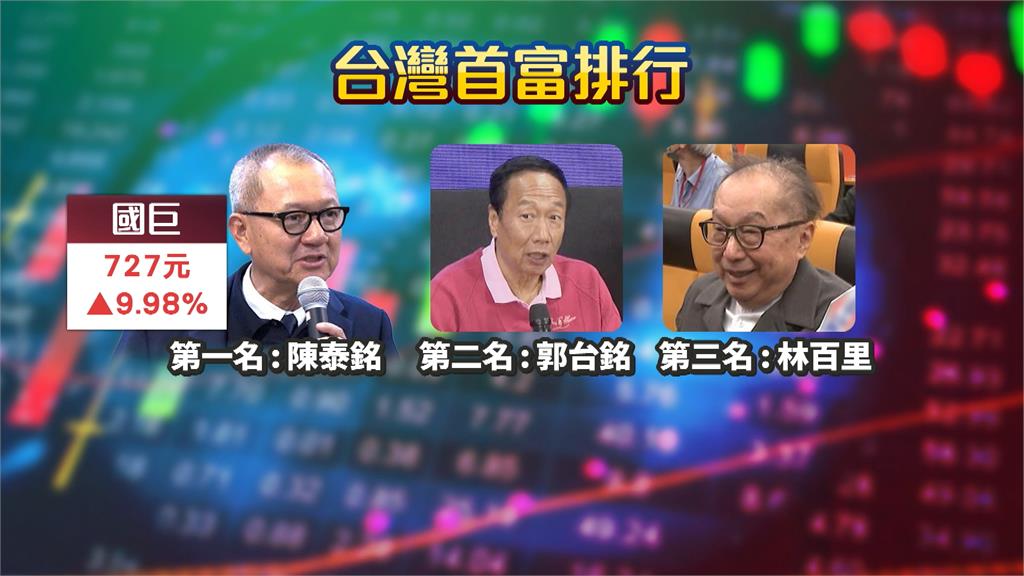 AI熱潮！台股挑戰４萬５千點　台股超車印度躍全球第五大股市