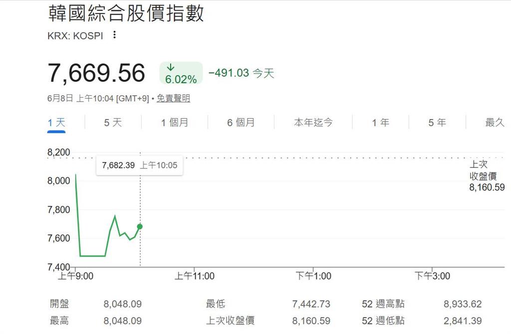 快新聞/亞股遭血洗!韓國暴跌6%一度熔斷 日股慘崩逾2500點