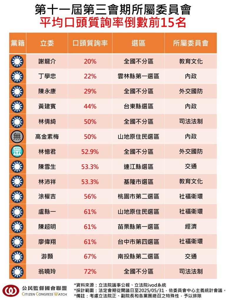 謝龍介「質詢率墊底」被追問秒關門!郭國文開轟「薪水小偷」:把立委當副業