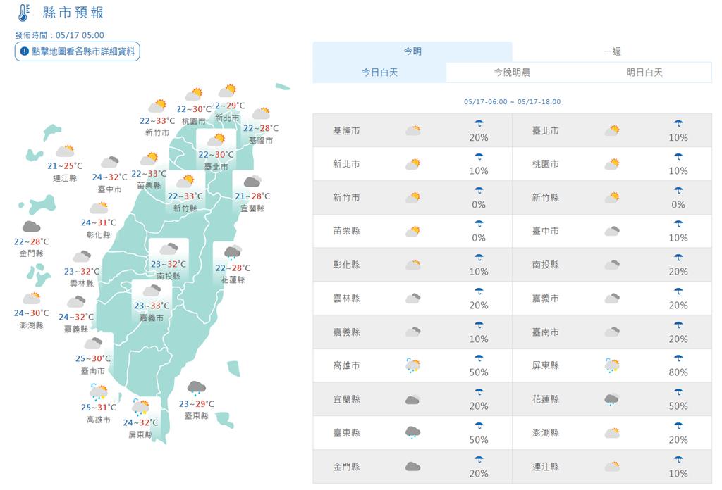 快新聞／各地多雲到晴「高溫飆36度」！中南部午後防大雨