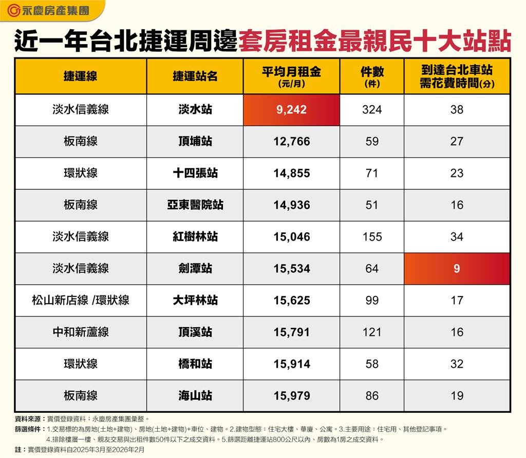 北漂族救星來了！台北最便宜捷運套房站曝光