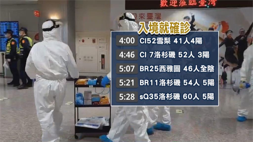 長程航班「落地篩」上路　清晨5航班已17人驗陽