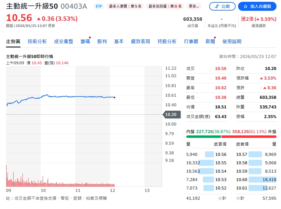 台股狂飆4萬3！0050一舉破百、ETF資金潮再度引爆