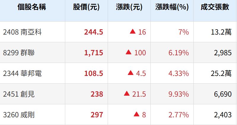 黃仁勳同框西門子CEO 激勵AI晶片.記憶體類股大漲