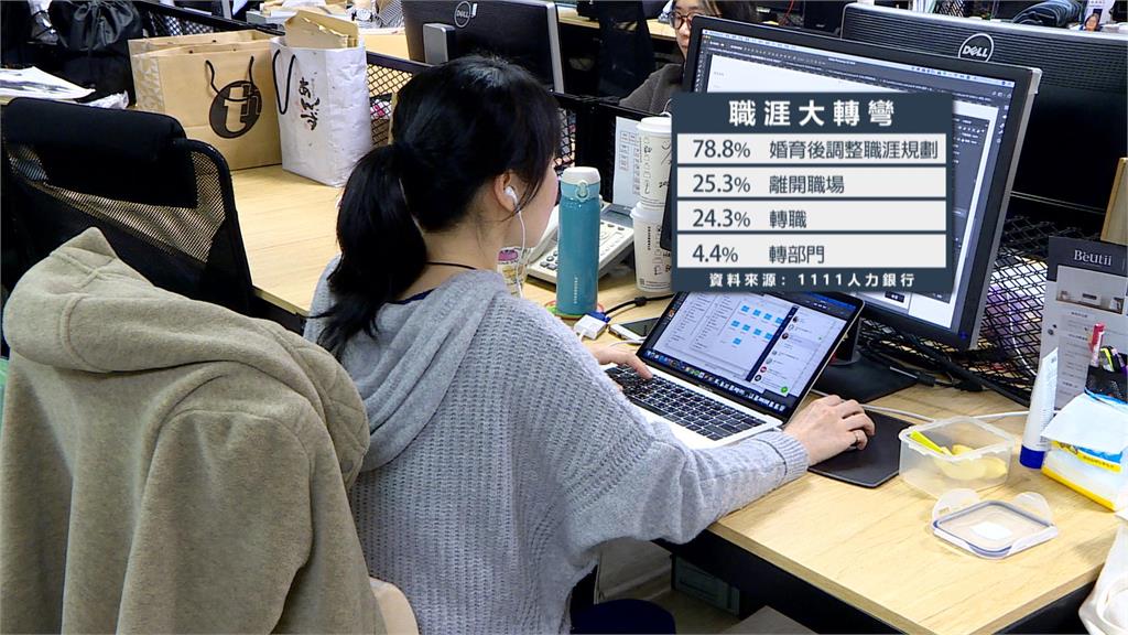 職場媽媽蠟燭多頭燒 若能重來3成5選擇不婚不生