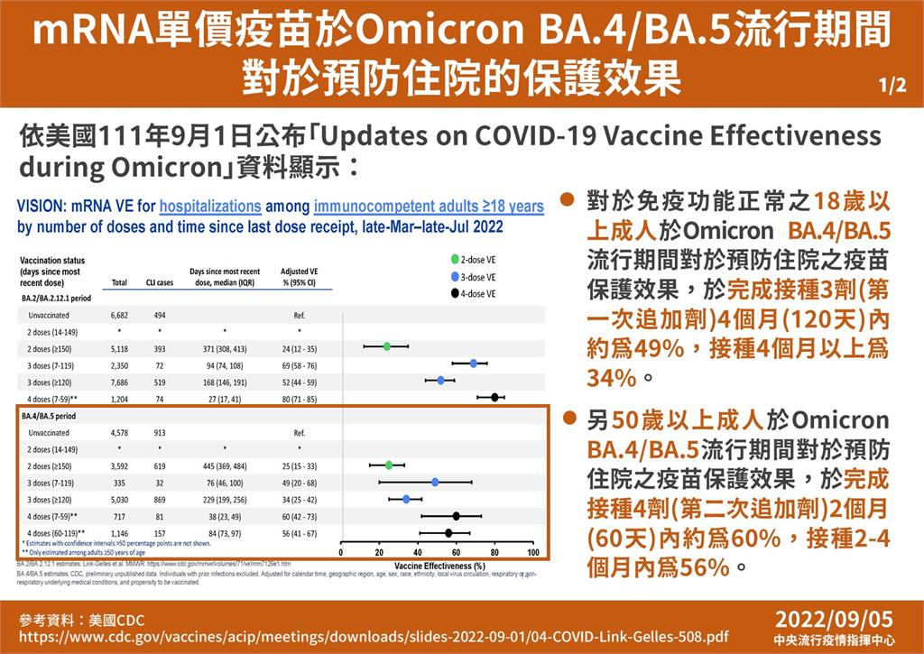 快新聞／BA.1雙價疫苗有效！ 張上淳拿數據曝對BA.5抗體效價為原疫苗1.7倍