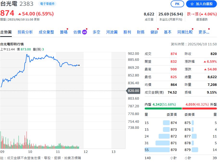 台積電領漲!10日台股千金股風潮再現 外資看好「這一檔」調高目標價上千元
