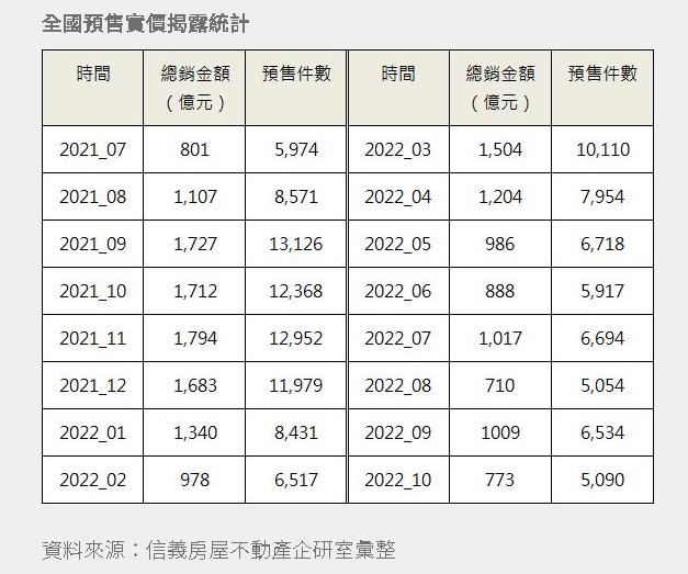 房市寒流來襲！對比去年旺季預售表現　近半年單月「慘腰斬」專家說話了