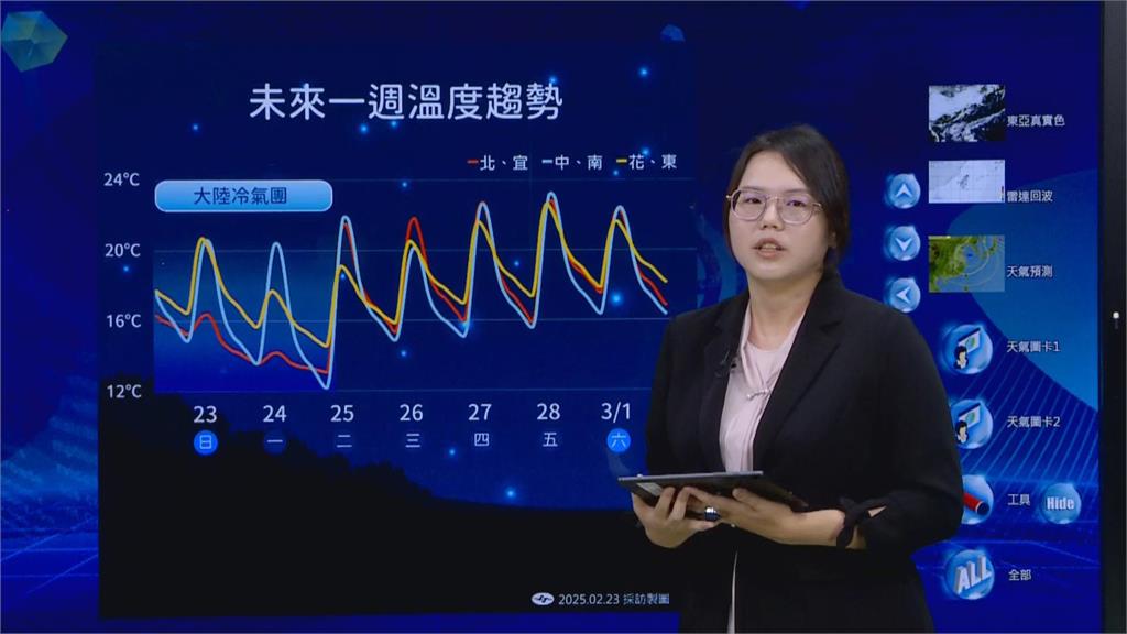 快新聞/再冷兩天!明晨桃竹苗低溫恐降至10度 氣象署曝「這天」起回暖