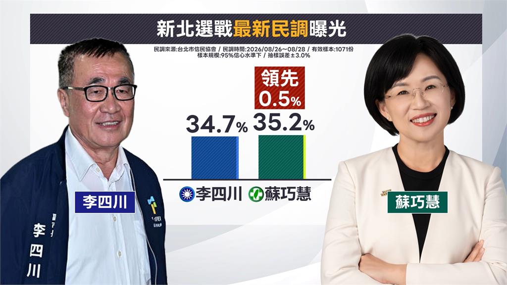 新北隊全出動展氣勢！蘇巧慧合體導演老公登記參選