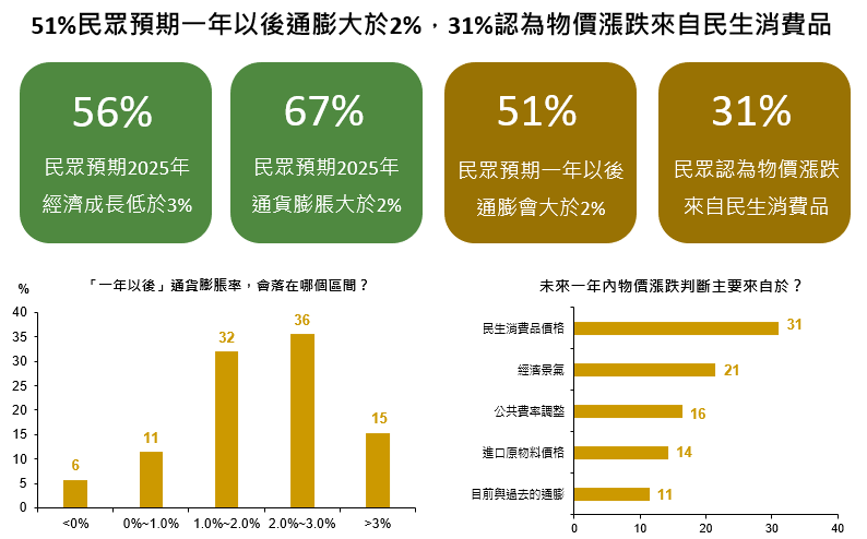 景氣展望、消費意願與股市樂觀指數同步降溫