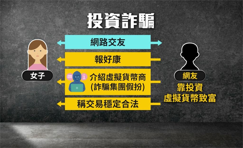 花蓮女遇「假交友真詐財」 遭假幣商騙走逾200萬